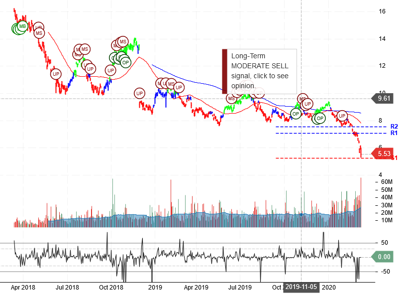 Itau Unibanco Holding S.A. Stock Chart