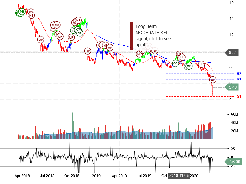 Itau Unibanco Holding S.A. Stock Chart