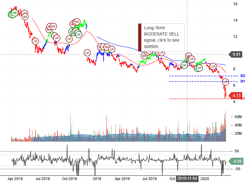 Itau Unibanco Holding S.A. Stock Chart