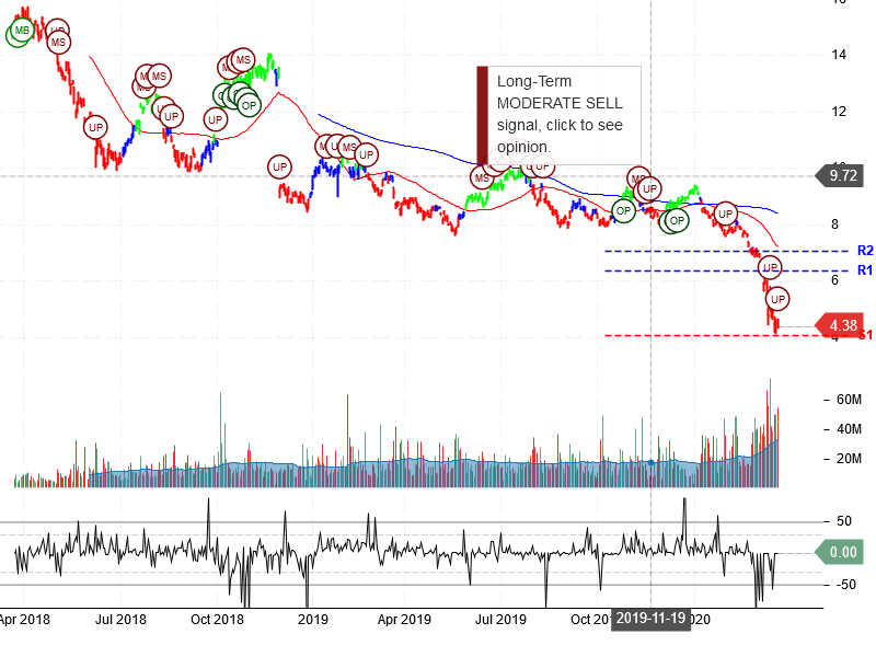 Itau Unibanco Holding S.A Stock Chart