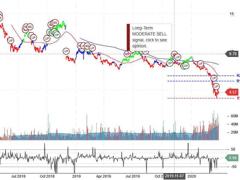 Itau Unibanco Holding S.A Stock Chart