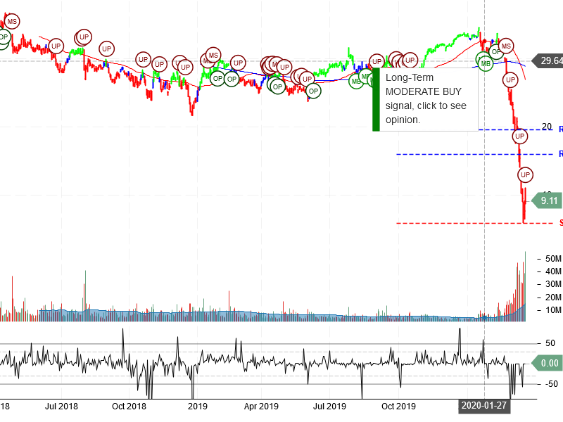 MGM Resorts International Stock Chart