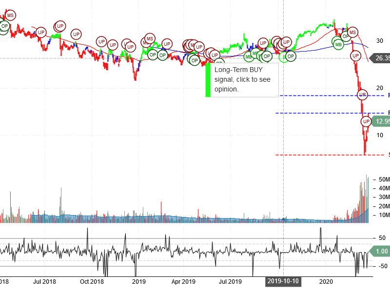 MGM Resorts International Stock Chart