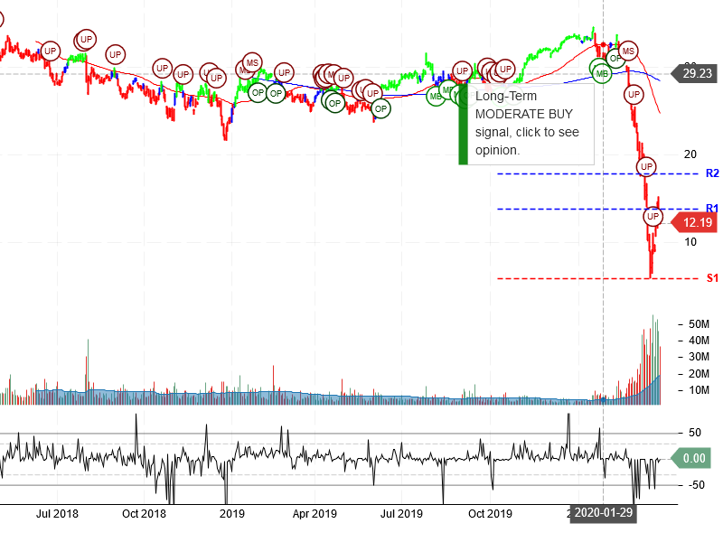 MGM Resorts International Stock Chart