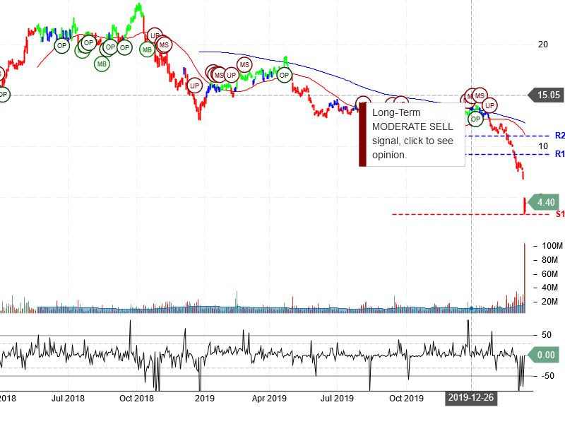 Marathon Oil Corporation Stock Chart