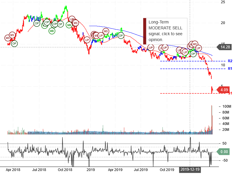 Marathon Oil Corporation Stock Chart