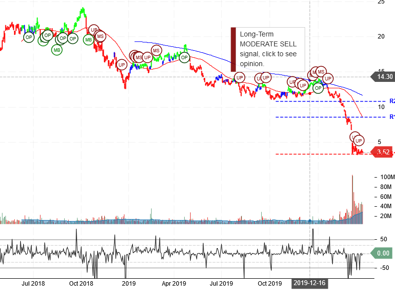 Marathon Oil Corporation Stock Chart