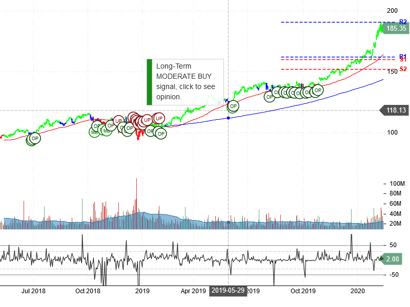 Microsoft Corporation Stock Chart