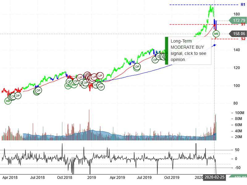 Microsoft Corporation Stock Chart