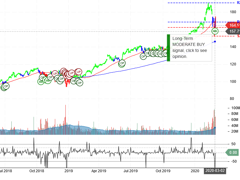 Microsoft Corporation Stock Chart