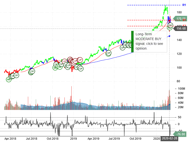 Microsoft Corporation Stock Chart