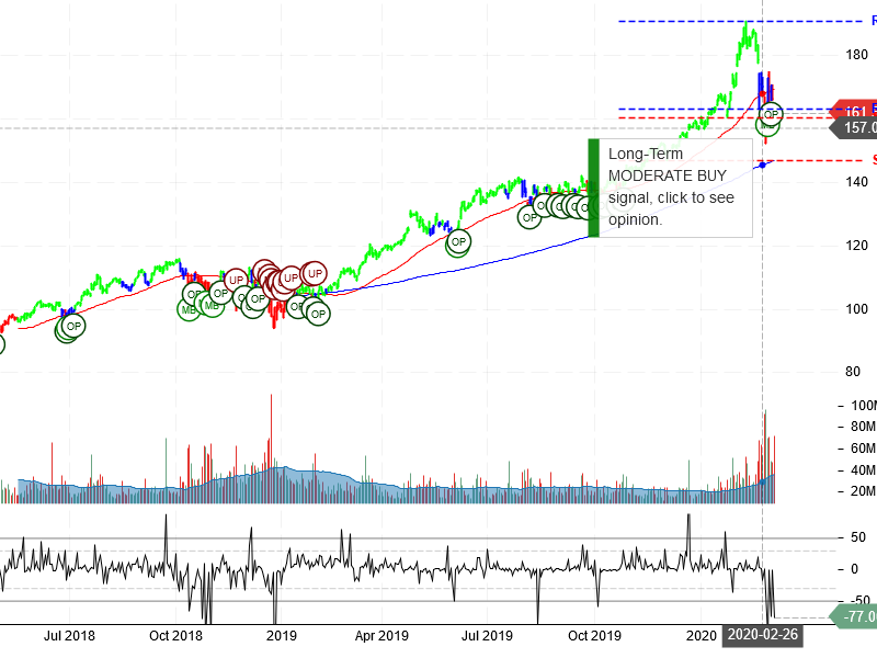 Microsoft Corporation Stock Chart