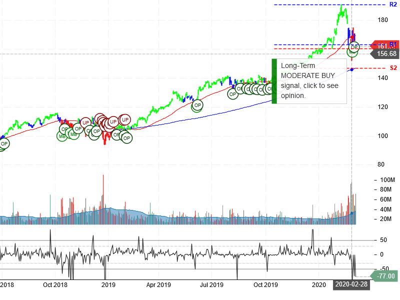 Microsoft Corporation Stock Chart