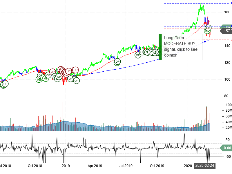 Microsoft Corporation Stock Chart