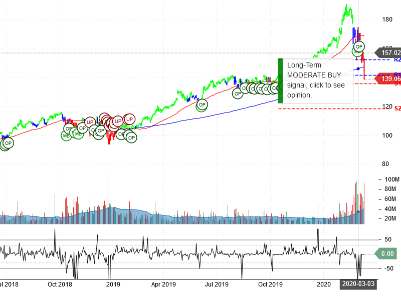 Microsoft Corporation Stock Chart