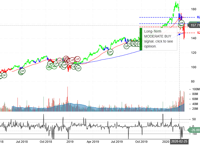 Microsoft Corporation Stock Chart