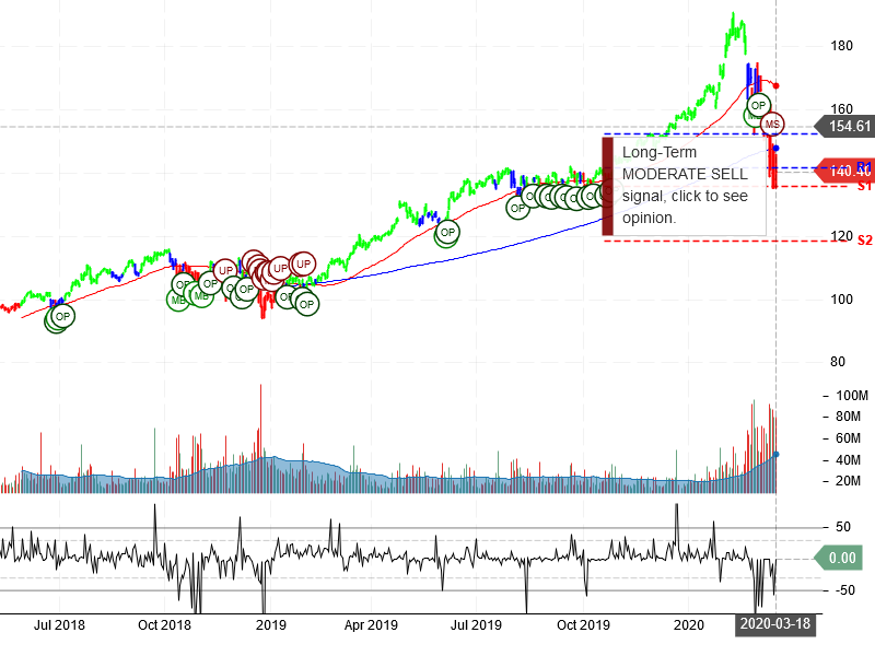 Microsoft Corporation Stock Chart