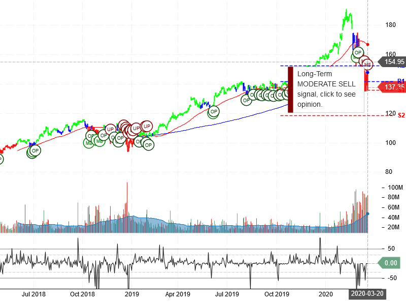 Microsoft Corporation Stock Chart