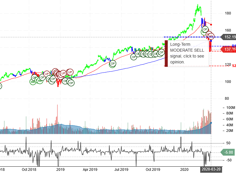 Microsoft Corporation Stock Chart