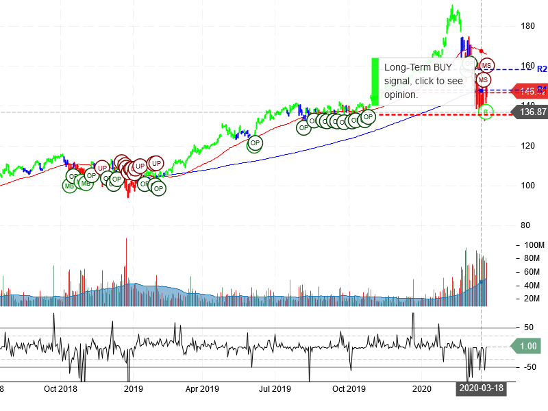 Microsoft Corporation Stock Chart