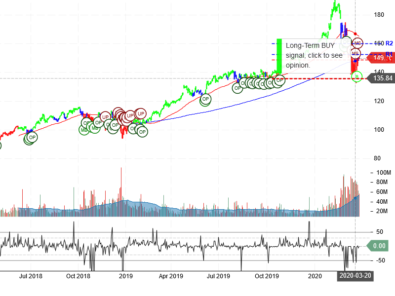 Microsoft Corporation Stock Chart