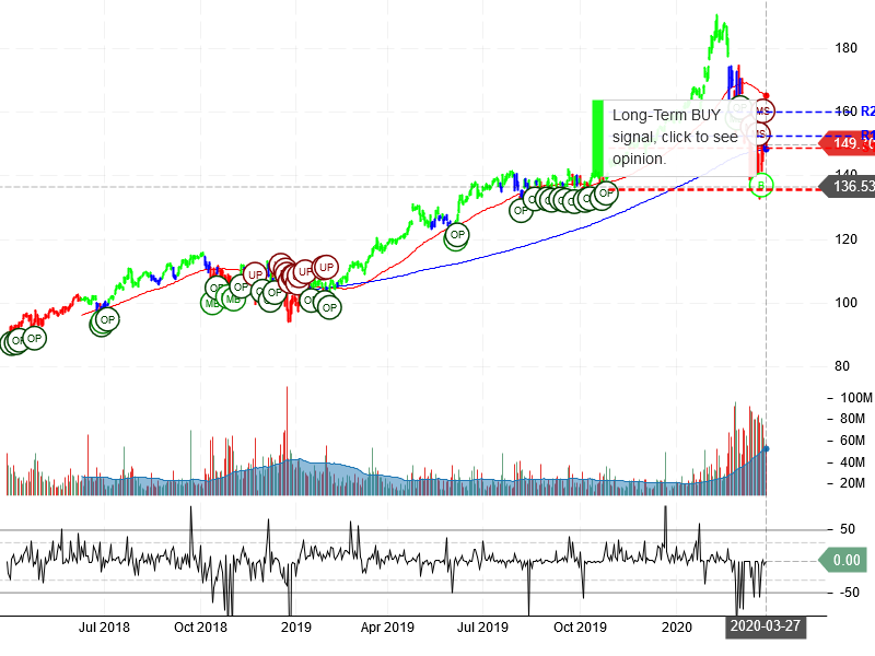 Microsoft Corporation Stock Chart