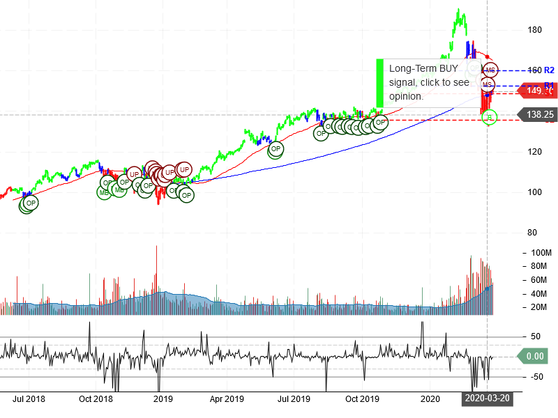 Microsoft Corporation Stock Chart