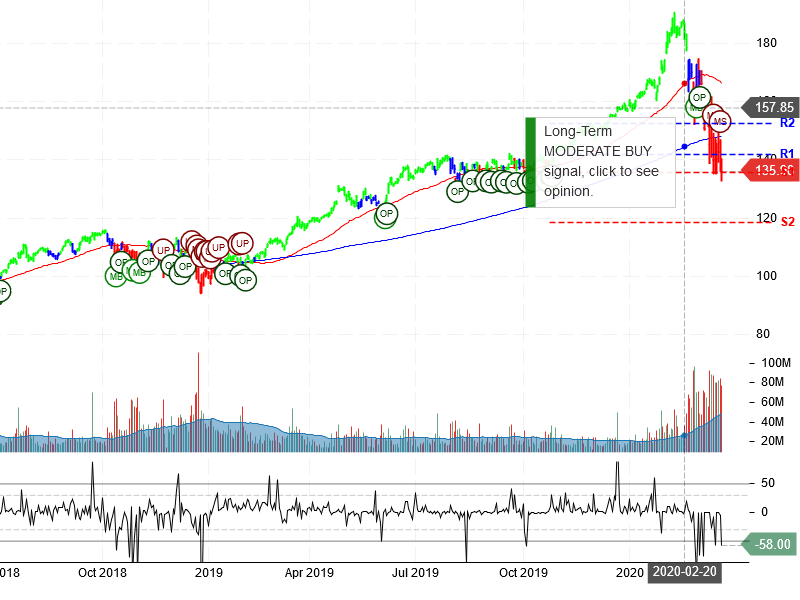 Microsoft Corporation Stock Chart