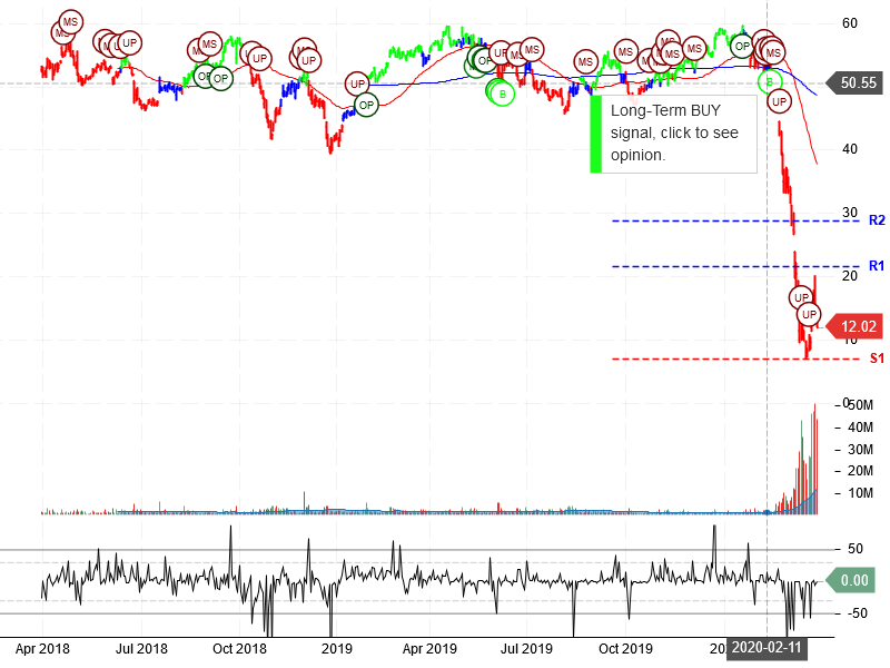 Norwegian Cruise Line Holdings Ltd Stock Chart