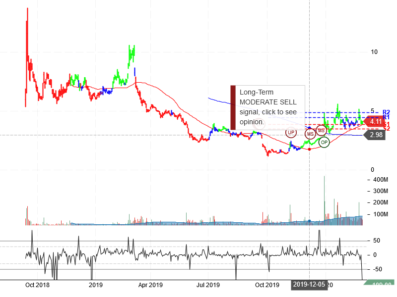 NIO Inc Stock Chart