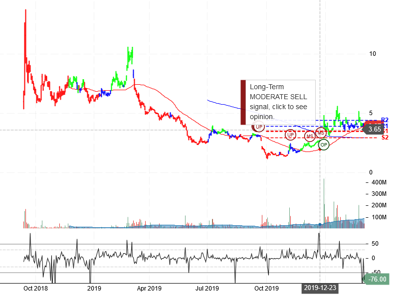 NIO Inc Stock Chart