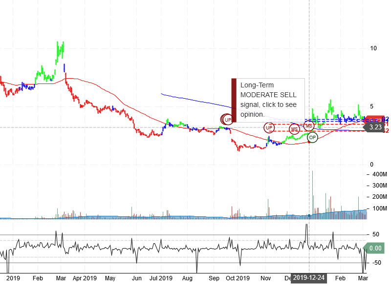 NIO Inc Stock Chart