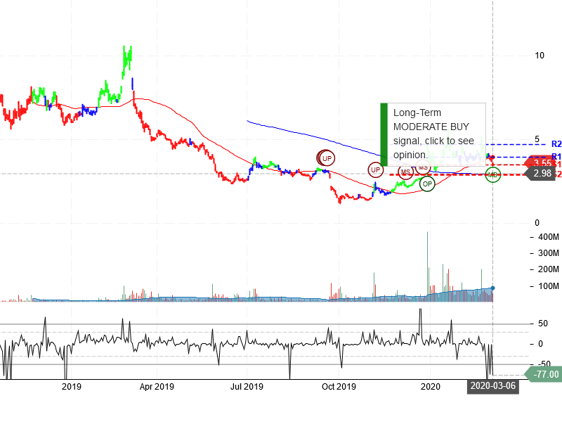 NIO Inc Stock Chart