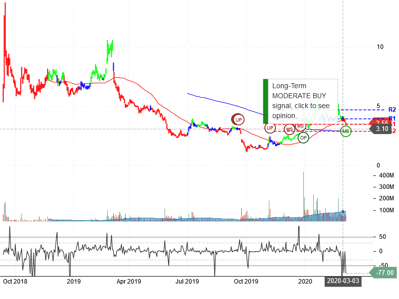 NIO Inc Stock Chart