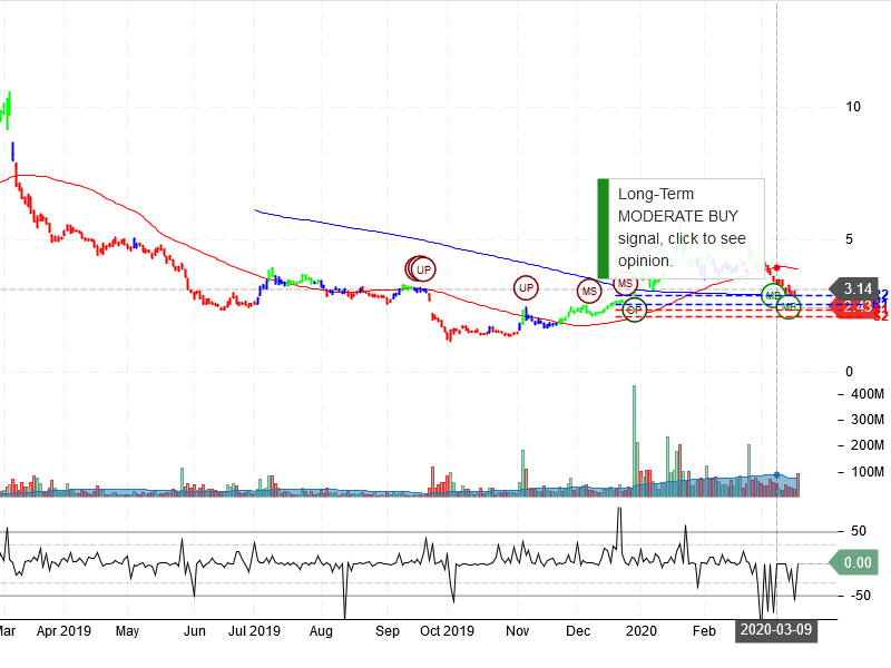 NIO Inc Stock Chart