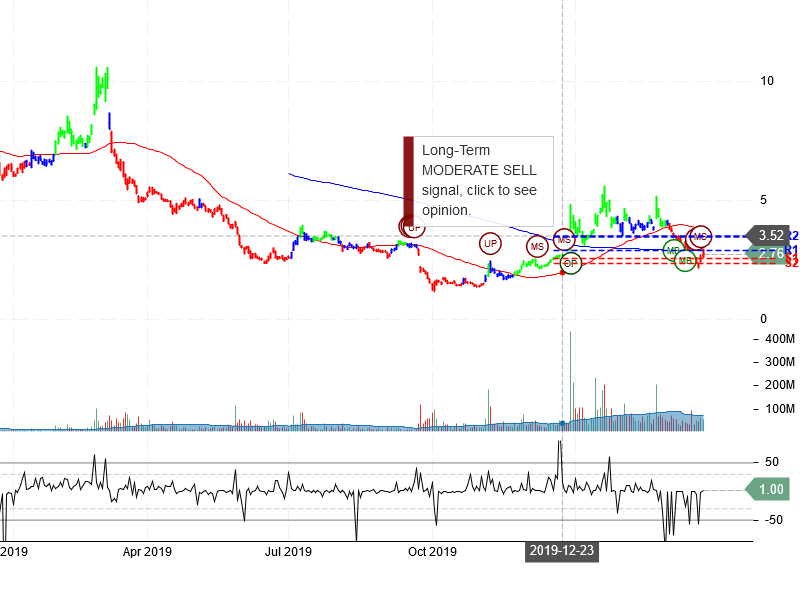 NIO Inc Stock Chart