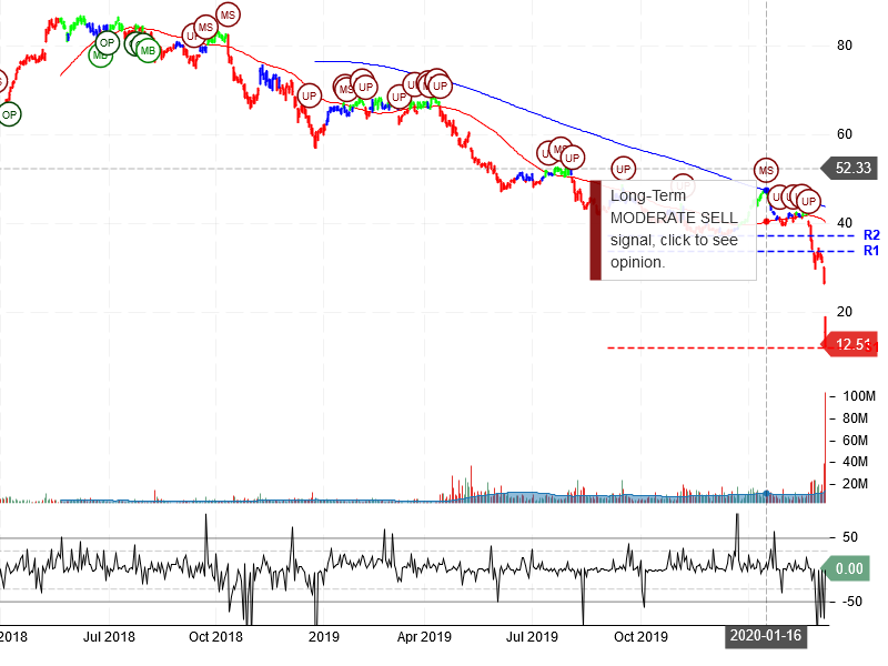 Occidental Petroleum Corporation Stock Chart