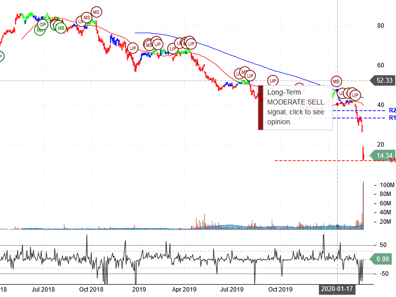 Occidental Petroleum Corporation Stock Chart