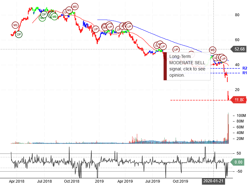 Occidental Petroleum Corporation Stock Chart