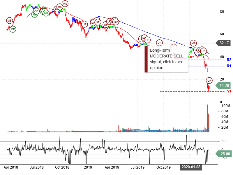 Occidental Petroleum Corporation Stock Chart