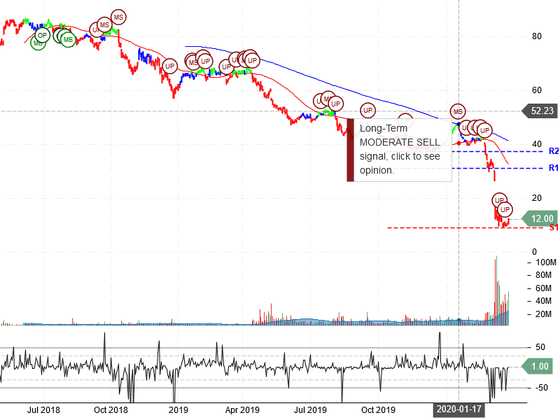 Occidental Petroleum Corporation Stock Chart