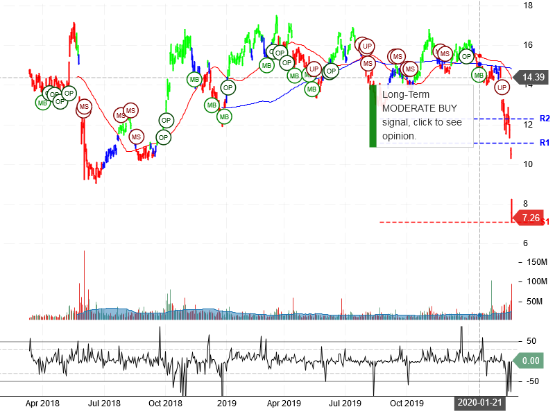 Petroleo Brasileiro S.A. - Petrobras Stock Chart