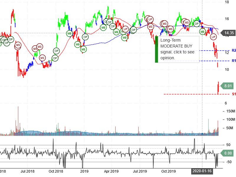 Petroleo Brasileiro S.A. - Petrobras Stock Chart