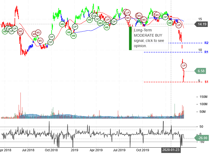 Petroleo Brasileiro S.A. - Petrobras Stock Chart