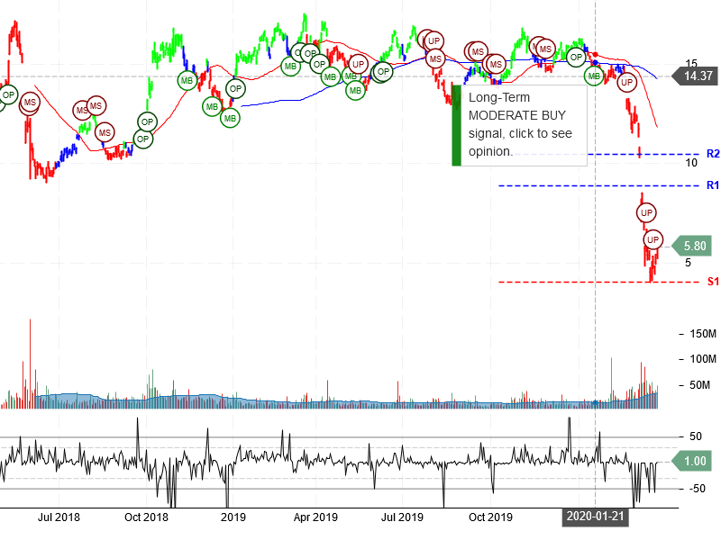 Petroleo Brasileiro S.A. - Petrobras Stock Chart