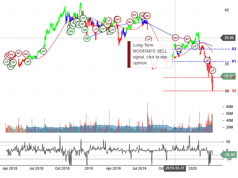 Pfizer Inc Stock Chart