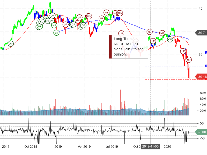 Pfizer Inc Stock Chart