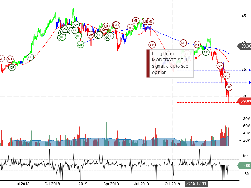 Pfizer Inc Stock Chart