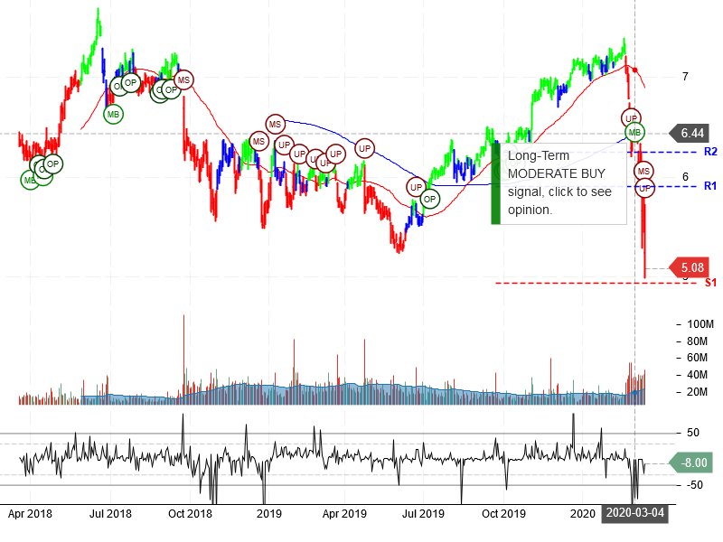 Sirius XM Holdings Inc Stock Chart