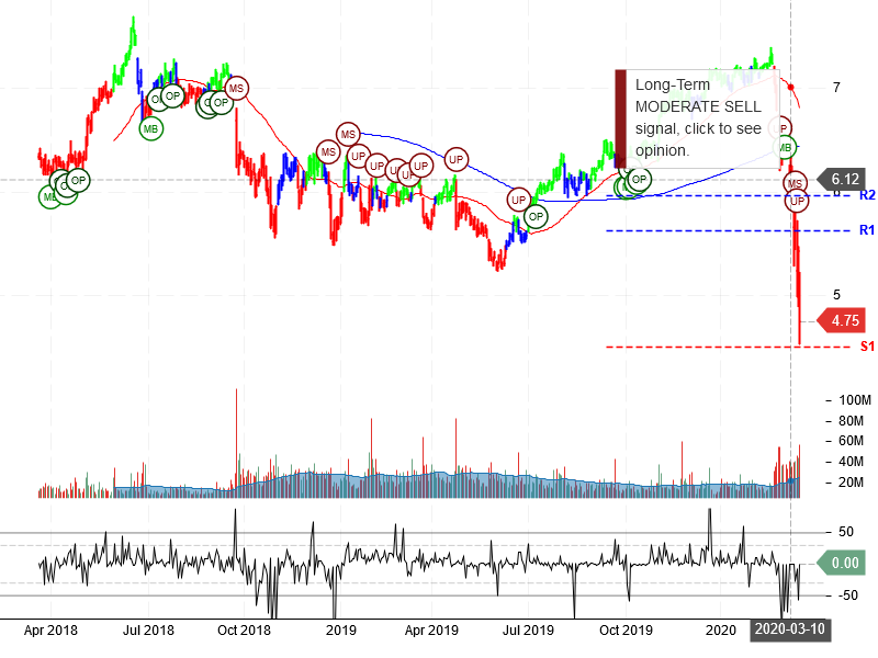 Sirius XM Holdings Inc Stock Chart